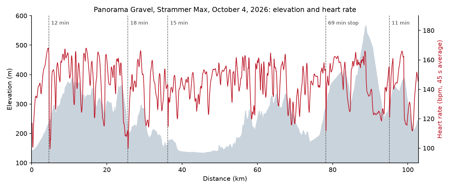 Chart of elevation as a gray area and heart rate as a red line over 102.8 km, with dashed lines marking five stops of 12, 18, 15, 69 and 11 minutes